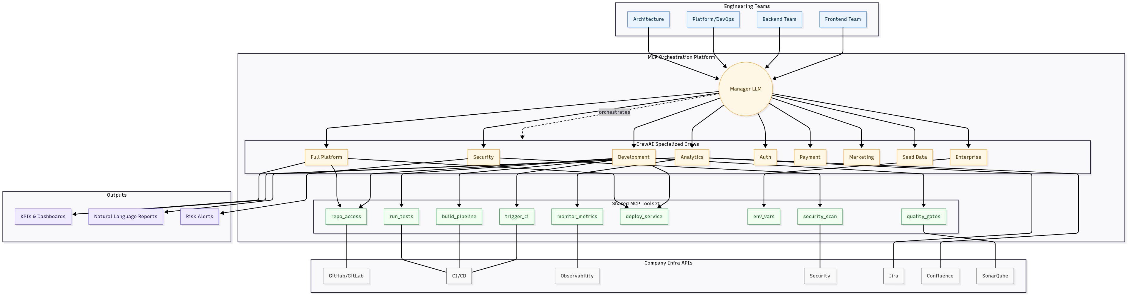 Agentic Orchestration for Engineering Intelligence