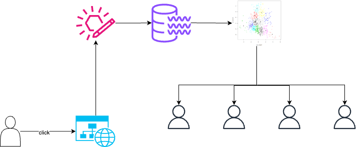 Ecommerce Personalization Engine