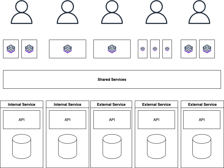 MACH Platform for Multiple Brands