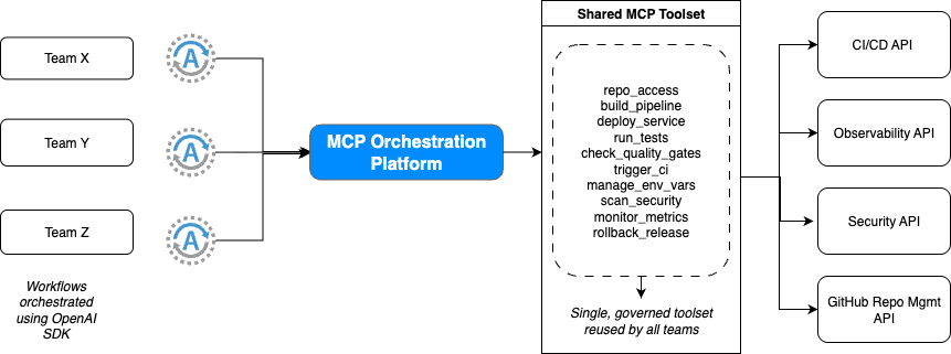 MCP Agent Orchestration for SDLC Workflows